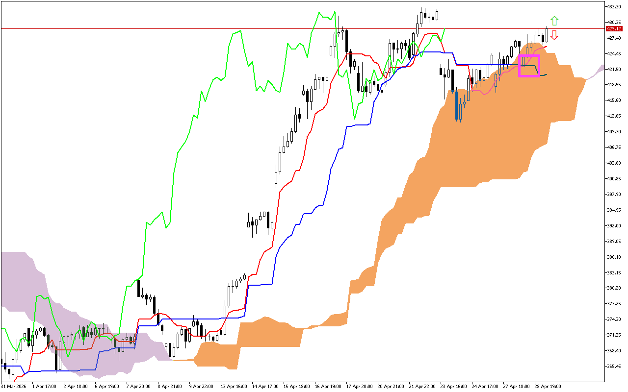 Microsoft H1: Ichimoku előrejelzés az amerikai ülésszakra: 29.4.2026