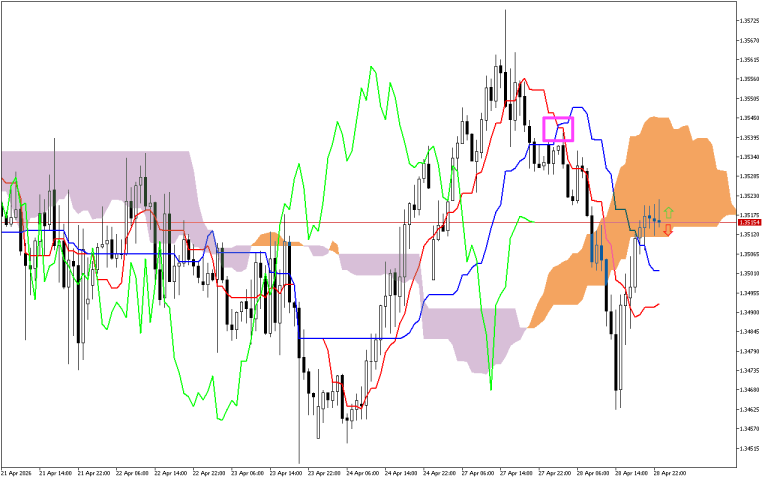 GBPUSD H1: Az Ichimoku előrejelzés az ázsiai ülésszakra, 29.4.2026