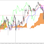 S&P 500 H1: Az Ichimoku előrejelzés az ázsiai ülésszakra, 29.4.2026