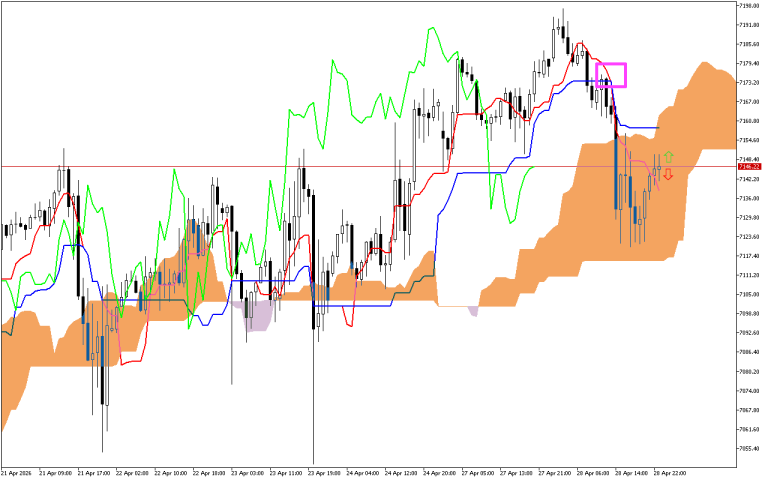 S&P 500 H1: Az Ichimoku előrejelzés az ázsiai ülésszakra, 29.4.2026