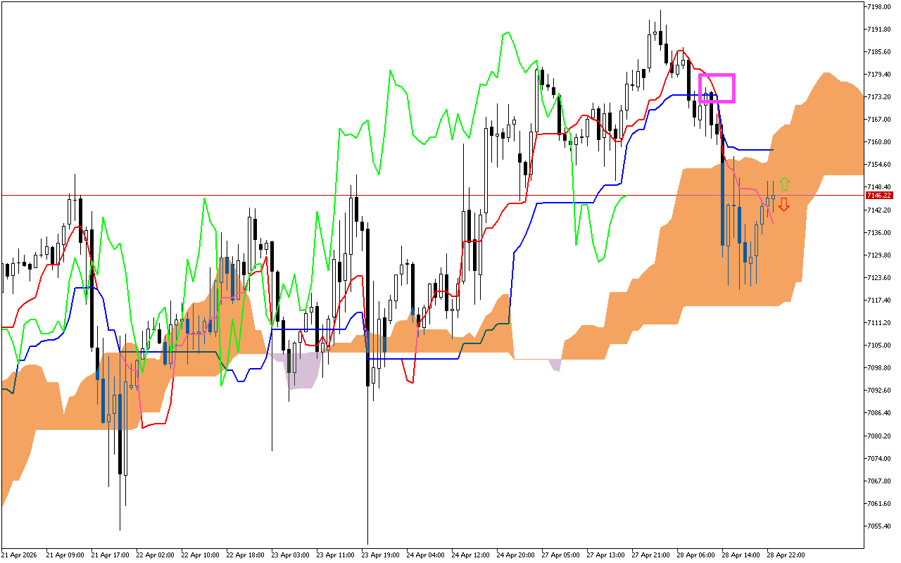 S&P 500 H1: Az Ichimoku előrejelzés az ázsiai ülésszakra, 29.4.2026
