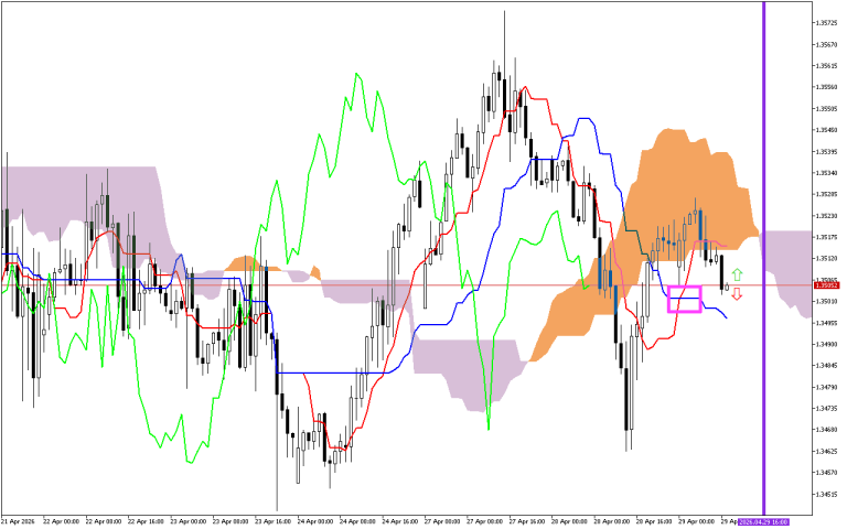 GBPUSD H1: Az Ichimoku előrejelzése az európai ülésszakra: 29.4.2026