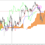 S&P 500 H1: Az Ichimoku előrejelzése az európai ülésszakra: 29.4.2026
