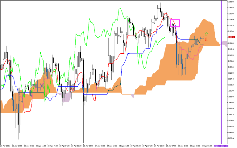 S&P 500 H1: Az Ichimoku előrejelzése az európai ülésszakra: 29.4.2026