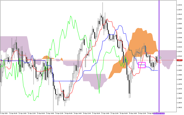GBPUSD H1: Ichimoku előrejelzés az amerikai ülésszakra: 29.4.2026
