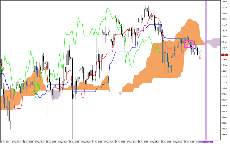 S&P 500 H1: Ichimoku előrejelzés az amerikai ülésszakra: 29.4.2026