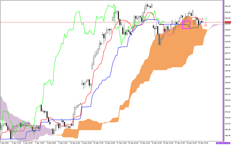 Microsoft H1: Ichimoku előrejelzés az amerikai ülésszakra: 30.4.2026