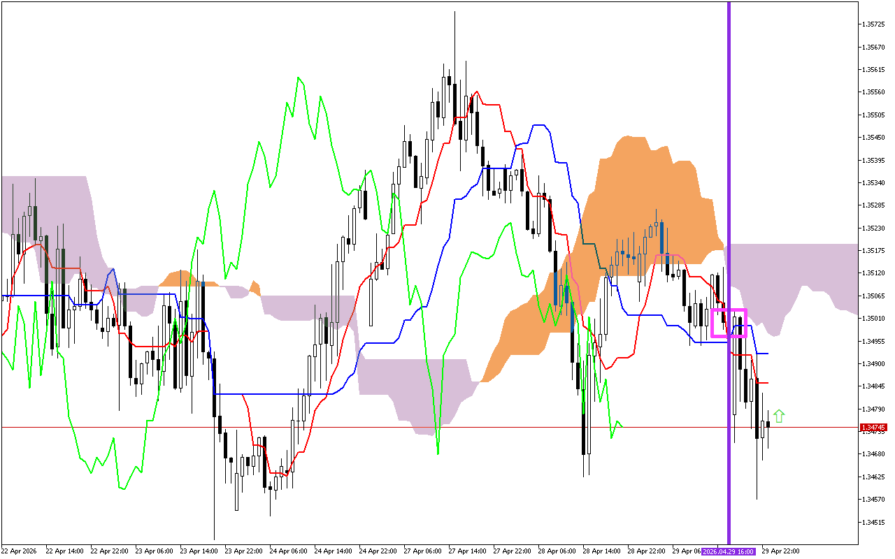 GBPUSD H1: Az Ichimoku előrejelzés az ázsiai ülésszakra, 30.4.2026