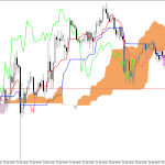 S&P 500 H1: Az Ichimoku előrejelzés az ázsiai ülésszakra, 30.4.2026