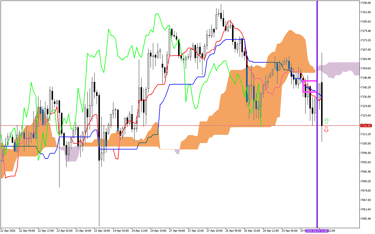 S&P 500 H1: Az Ichimoku előrejelzés az ázsiai ülésszakra, 30.4.2026