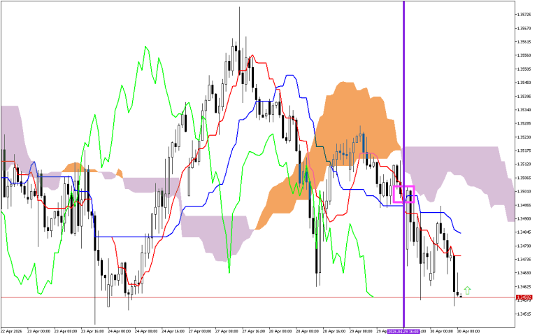 GBPUSD H1: Az Ichimoku előrejelzése az európai ülésszakra: 30.4.2026