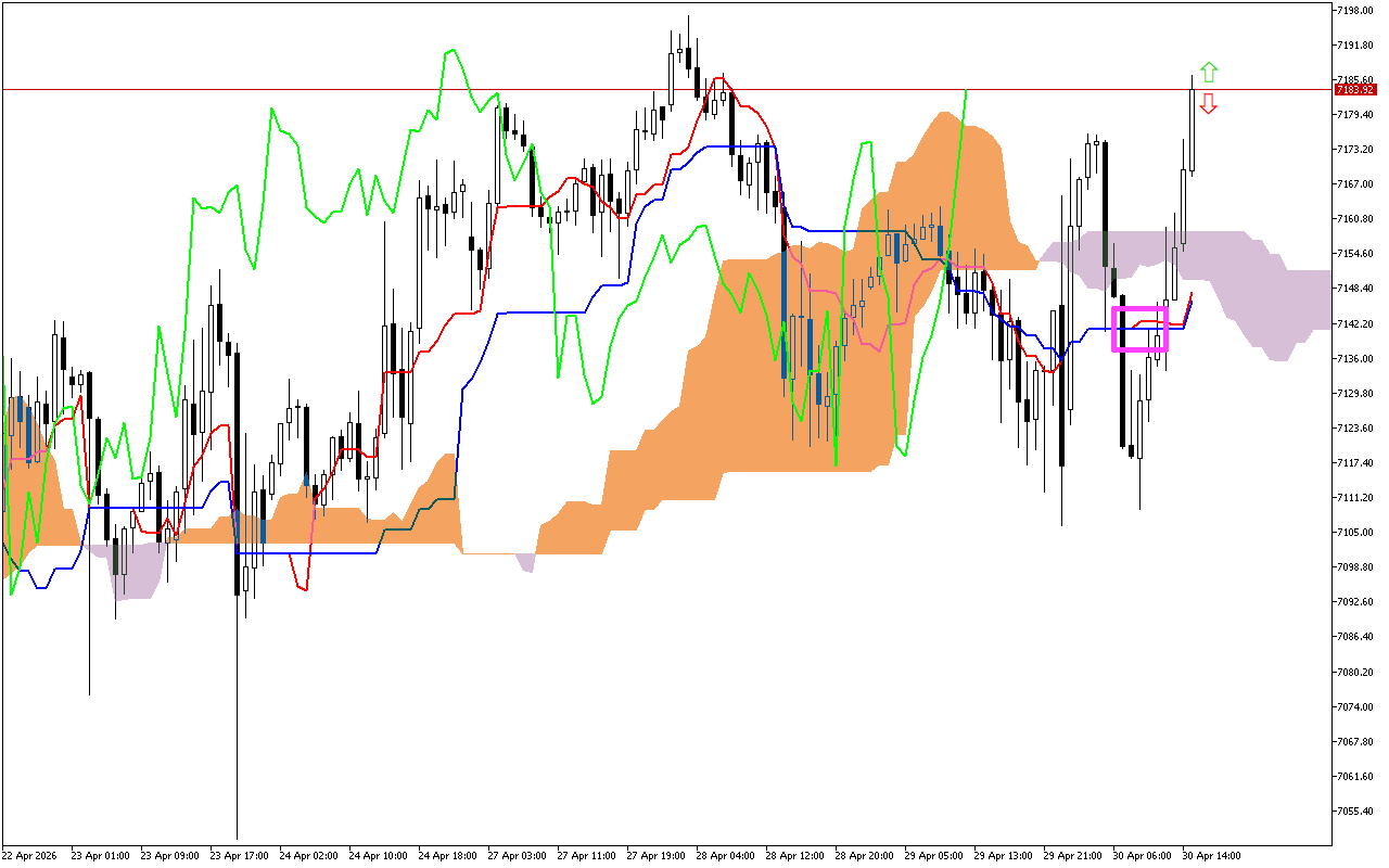 S&P 500 H1: Ichimoku-varsel for den amerikanske økten 30.4.2026