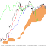 Microsoft H1: Ichimoku előrejelzés az amerikai ülésszakra: 1.5.2026