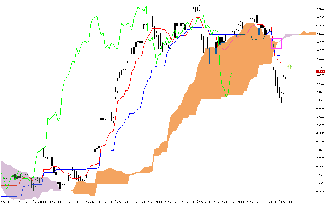 Microsoft H1: Ichimoku előrejelzés az amerikai ülésszakra: 1.5.2026