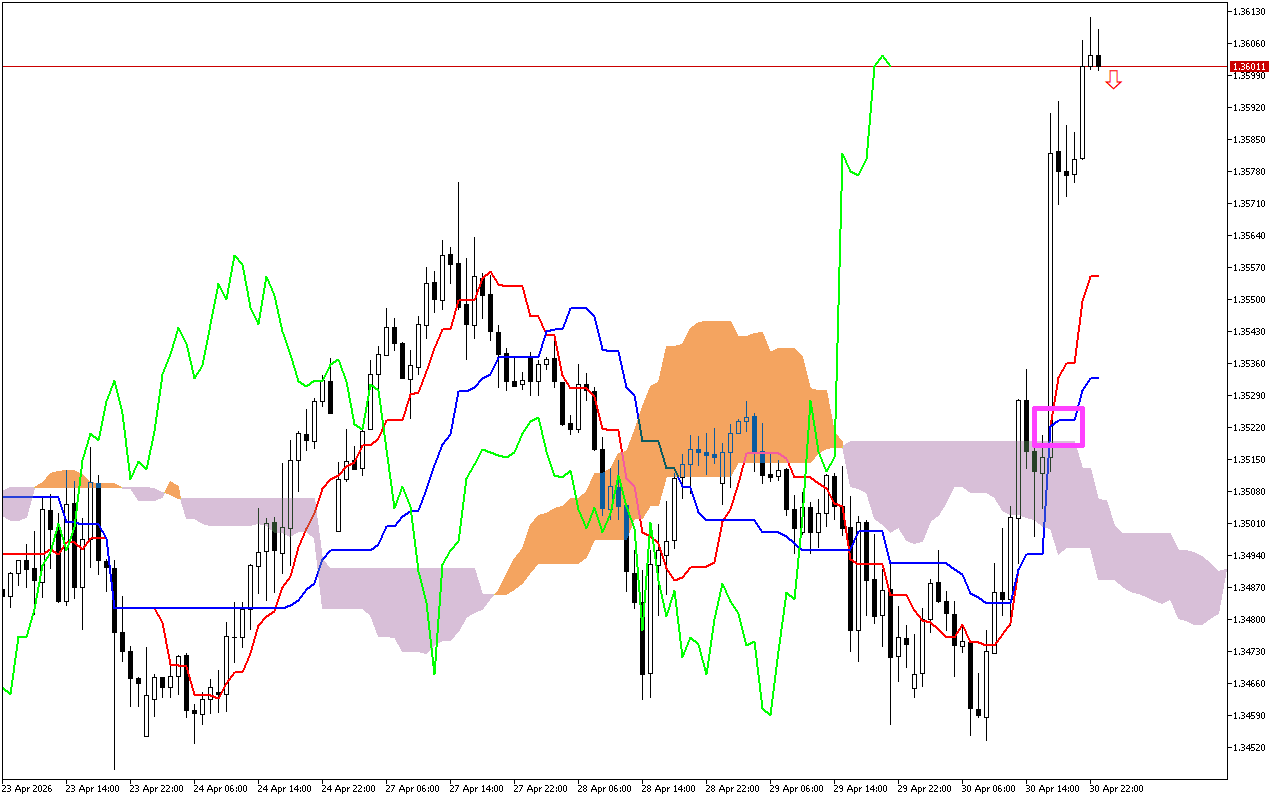 GBPUSD H1: Az Ichimoku előrejelzés az ázsiai ülésszakra, 1.5.2026