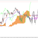 S&P 500 H1: Az Ichimoku előrejelzés az ázsiai ülésszakra, 1.5.2026