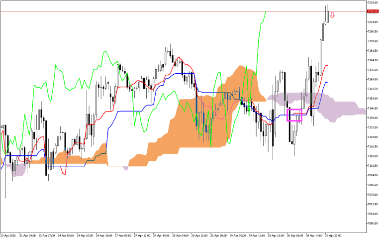 S&P 500 H1: Az Ichimoku előrejelzés az ázsiai ülésszakra, 1.5.2026