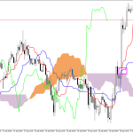 GBPUSD H1: Az Ichimoku előrejelzése az európai ülésszakra: 1.5.2026