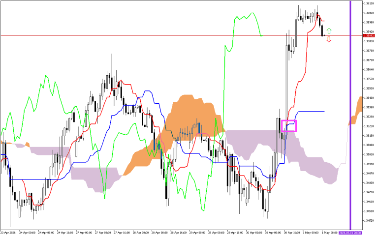 GBPUSD H1: Az Ichimoku előrejelzése az európai ülésszakra: 1.5.2026