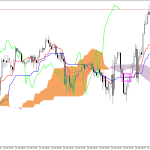 S&P 500 H1: Az Ichimoku előrejelzése az európai ülésszakra: 1.5.2026
