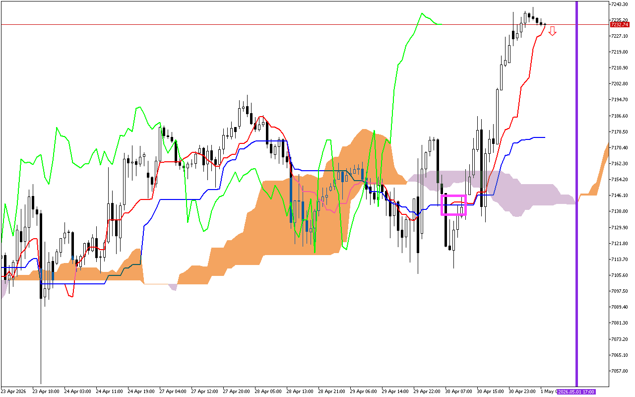 S&P 500 H1: Az Ichimoku előrejelzése az európai ülésszakra: 1.5.2026