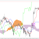 GBPUSD H1: Ichimoku előrejelzés az amerikai ülésszakra: 1.5.2026