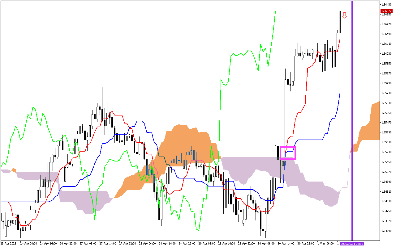 GBPUSD H1: Ichimoku előrejelzés az amerikai ülésszakra: 1.5.2026