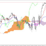 S&P 500 H1: Ichimoku előrejelzés az amerikai ülésszakra: 1.5.2026