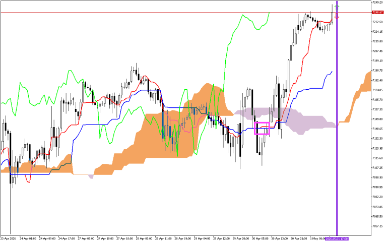 S&P 500 H1: Ichimoku előrejelzés az amerikai ülésszakra: 1.5.2026