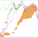 Microsoft H1: Ichimoku előrejelzés az amerikai ülésszakra: 4.5.2026