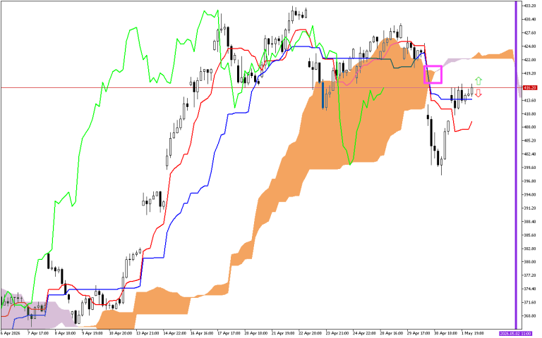 Microsoft H1: Ichimoku előrejelzés az amerikai ülésszakra: 4.5.2026