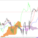S&P 500 H1: Az Ichimoku előrejelzés az ázsiai ülésszakra, 4.5.2026