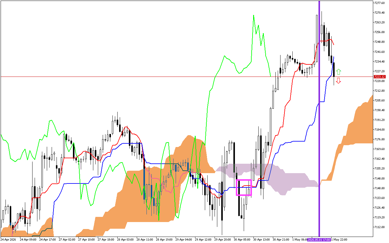 S&P 500 H1: Az Ichimoku előrejelzés az ázsiai ülésszakra, 4.5.2026
