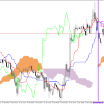 GBPUSD H1: Az Ichimoku előrejelzése az európai ülésszakra: 4.5.2026