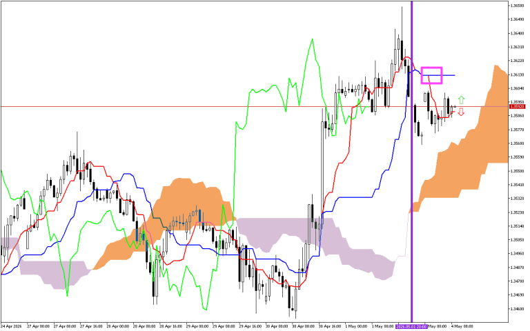 GBPUSD H1: Az Ichimoku előrejelzése az európai ülésszakra: 4.5.2026