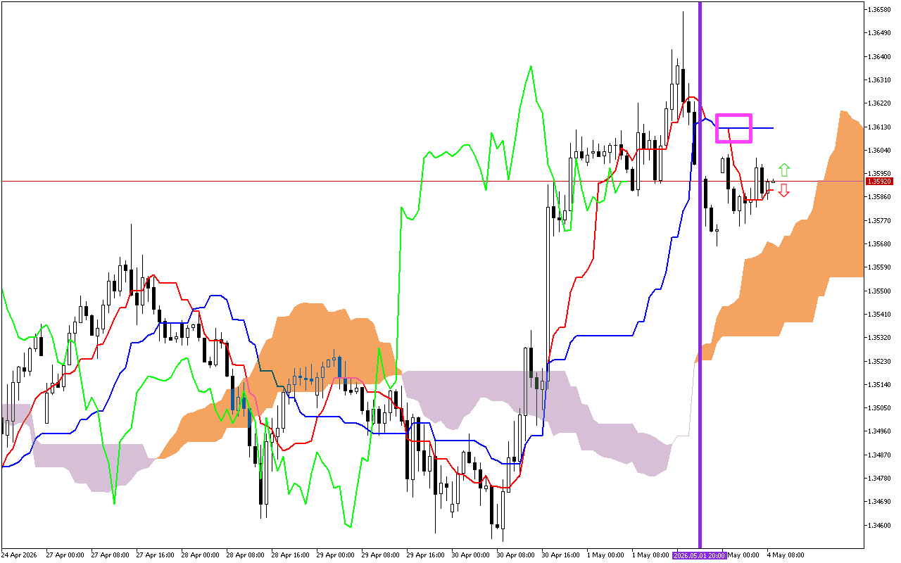 GBPUSD H1: Az Ichimoku előrejelzése az európai ülésszakra: 4.5.2026