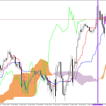 S&P 500 H1: Az Ichimoku előrejelzése az európai ülésszakra: 4.5.2026