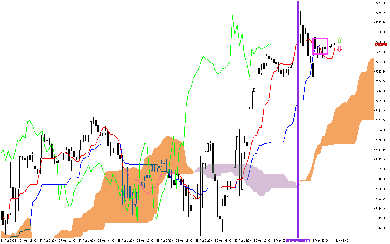 S&P 500 H1: Az Ichimoku előrejelzése az európai ülésszakra: 4.5.2026