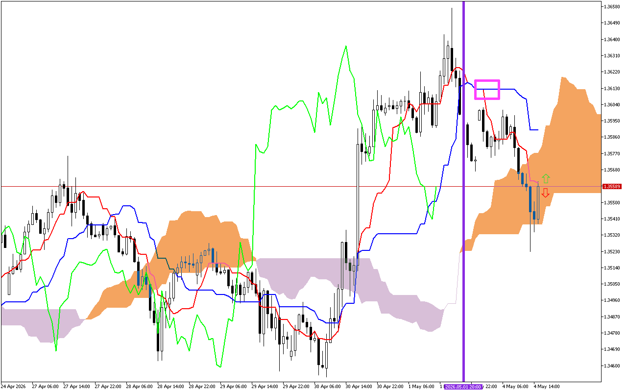 GBPUSD H1: Ichimoku előrejelzés az amerikai ülésszakra: 4.5.2026