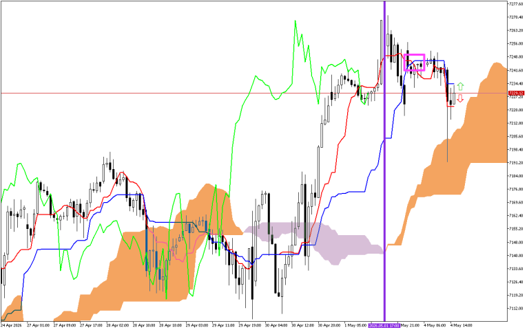 S&P 500 H1: Ichimoku előrejelzés az amerikai ülésszakra: 4.5.2026