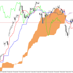 Microsoft H1: Ichimoku előrejelzés az amerikai ülésszakra: 5.5.2026