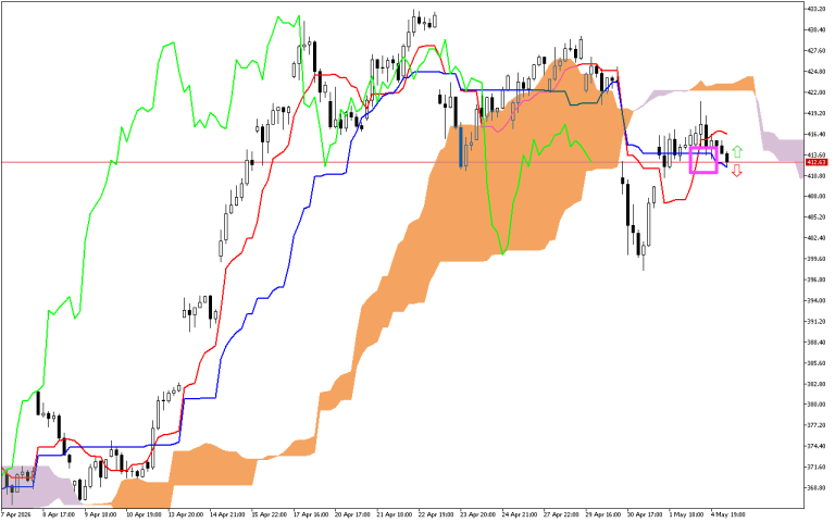 Microsoft H1: Ichimoku előrejelzés az amerikai ülésszakra: 5.5.2026