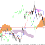 GBPUSD H1: Az Ichimoku előrejelzés az ázsiai ülésszakra, 5.5.2026