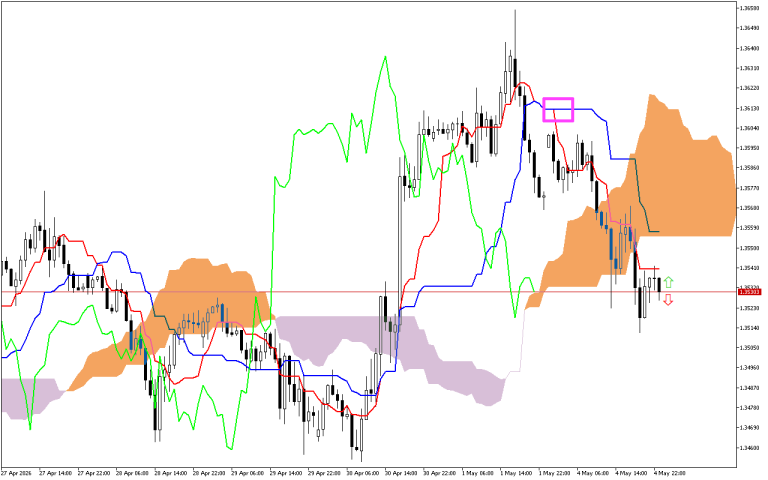 GBPUSD H1: Az Ichimoku előrejelzés az ázsiai ülésszakra, 5.5.2026
