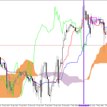 S&P 500 H1: Az Ichimoku előrejelzés az ázsiai ülésszakra, 5.5.2026