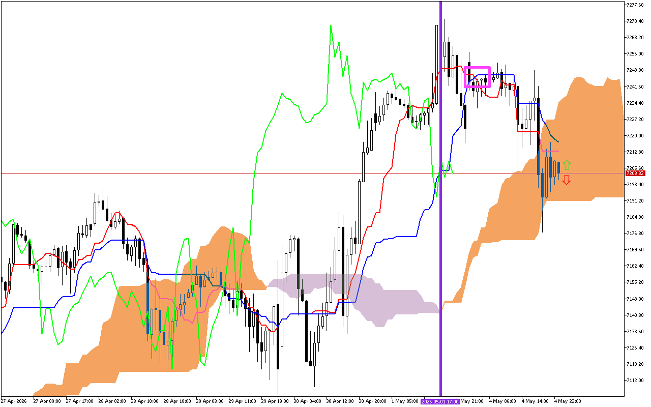 S&P 500 H1: Az Ichimoku előrejelzés az ázsiai ülésszakra, 5.5.2026