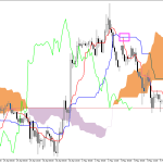 GBPUSD H1: Az Ichimoku előrejelzése az európai ülésszakra: 5.5.2026