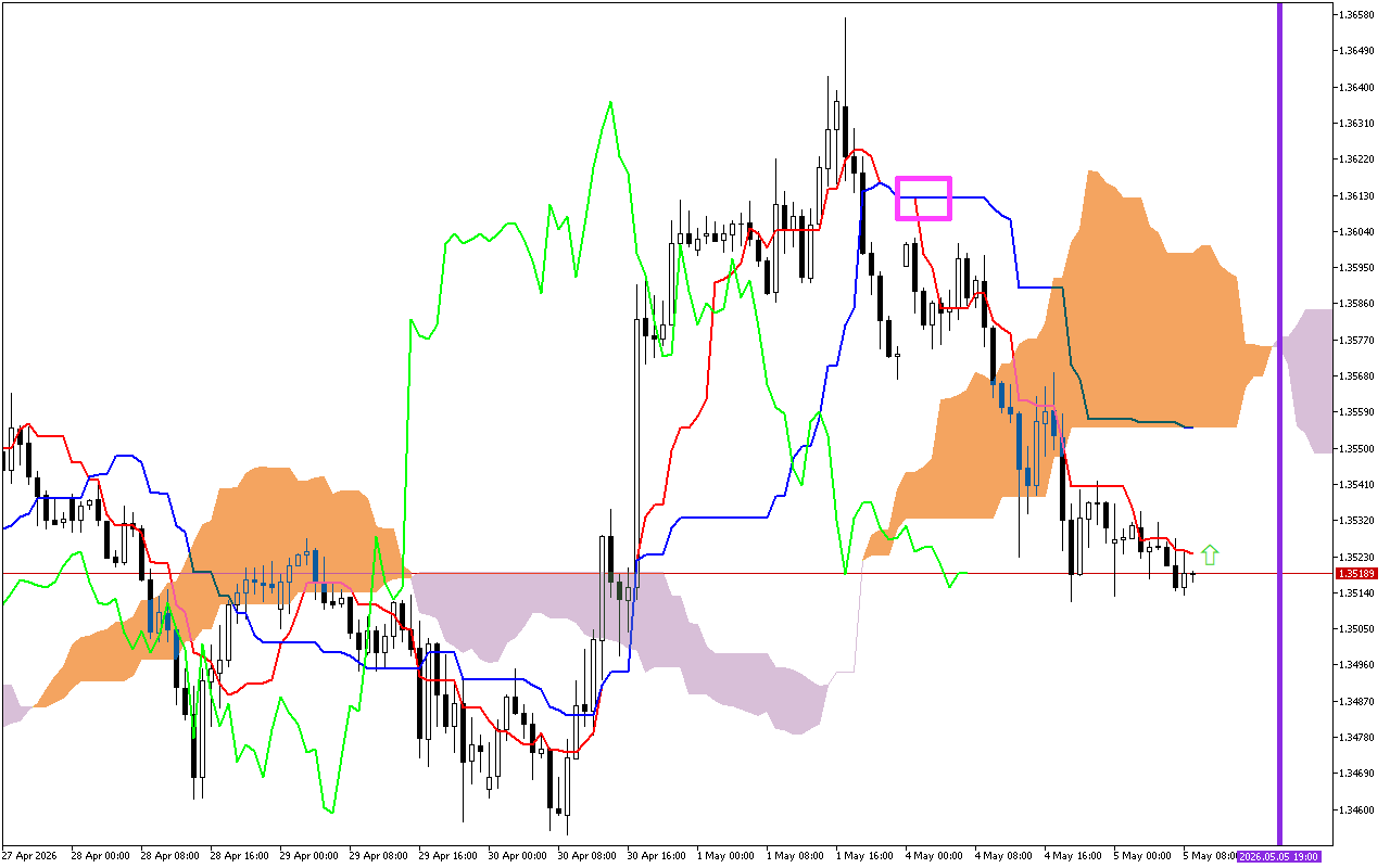 GBPUSD H1: Az Ichimoku előrejelzése az európai ülésszakra: 5.5.2026