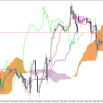 S&P 500 H1: Az Ichimoku előrejelzése az európai ülésszakra: 5.5.2026