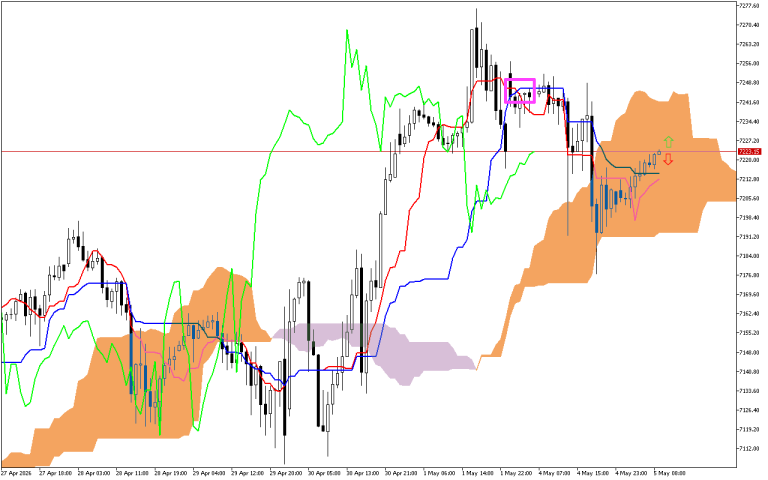 S&P 500 H1: Az Ichimoku előrejelzése az európai ülésszakra: 5.5.2026